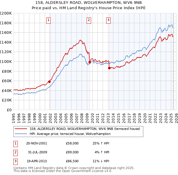 158, ALDERSLEY ROAD, WOLVERHAMPTON, WV6 9NB: Price paid vs HM Land Registry's House Price Index