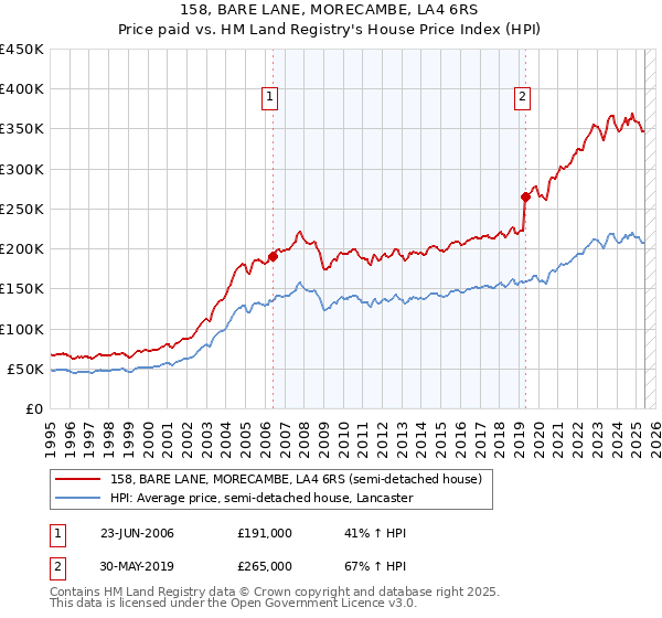 158, BARE LANE, MORECAMBE, LA4 6RS: Price paid vs HM Land Registry's House Price Index