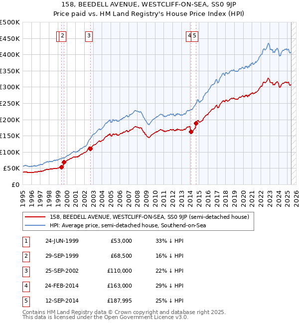 158, BEEDELL AVENUE, WESTCLIFF-ON-SEA, SS0 9JP: Price paid vs HM Land Registry's House Price Index