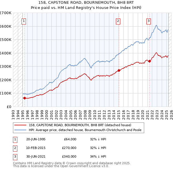 158, CAPSTONE ROAD, BOURNEMOUTH, BH8 8RT: Price paid vs HM Land Registry's House Price Index