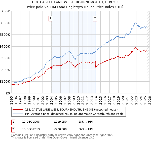 158, CASTLE LANE WEST, BOURNEMOUTH, BH9 3JZ: Price paid vs HM Land Registry's House Price Index