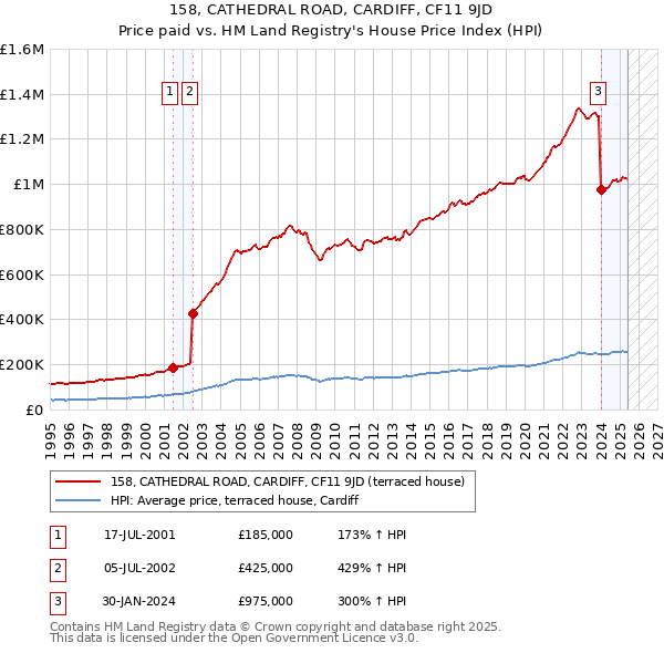 158, CATHEDRAL ROAD, CARDIFF, CF11 9JD: Price paid vs HM Land Registry's House Price Index