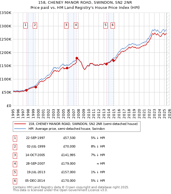 158, CHENEY MANOR ROAD, SWINDON, SN2 2NR: Price paid vs HM Land Registry's House Price Index
