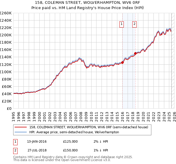 158, COLEMAN STREET, WOLVERHAMPTON, WV6 0RF: Price paid vs HM Land Registry's House Price Index