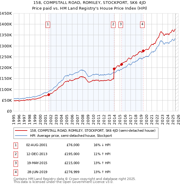 158, COMPSTALL ROAD, ROMILEY, STOCKPORT, SK6 4JD: Price paid vs HM Land Registry's House Price Index