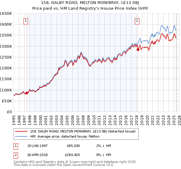 158, DALBY ROAD, MELTON MOWBRAY, LE13 0BJ: Price paid vs HM Land Registry's House Price Index