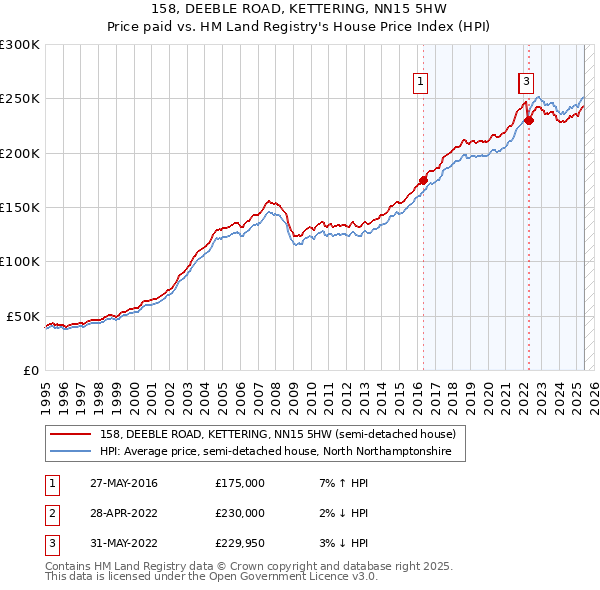 158, DEEBLE ROAD, KETTERING, NN15 5HW: Price paid vs HM Land Registry's House Price Index