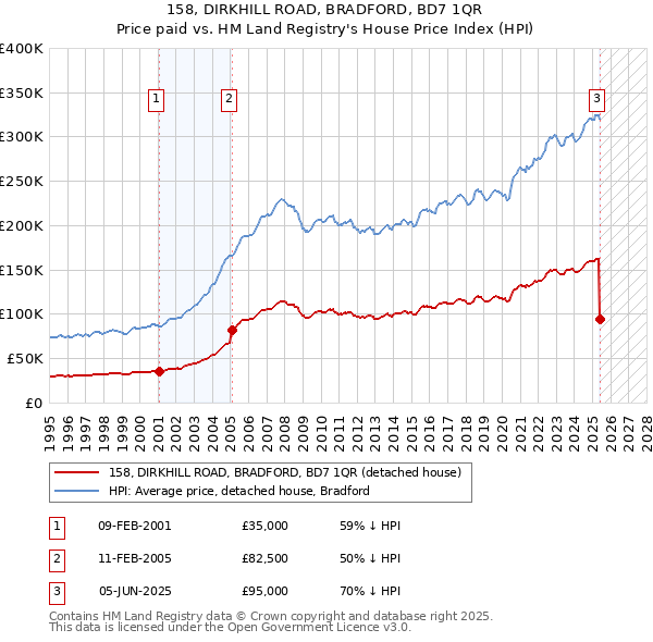 158, DIRKHILL ROAD, BRADFORD, BD7 1QR: Price paid vs HM Land Registry's House Price Index