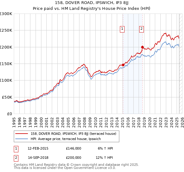 158, DOVER ROAD, IPSWICH, IP3 8JJ: Price paid vs HM Land Registry's House Price Index