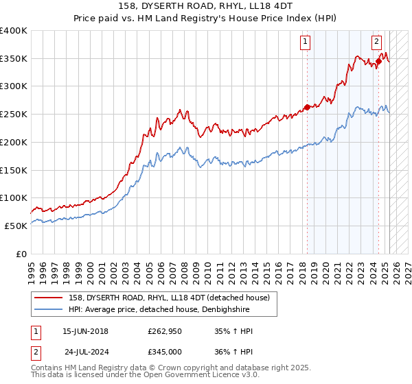 158, DYSERTH ROAD, RHYL, LL18 4DT: Price paid vs HM Land Registry's House Price Index
