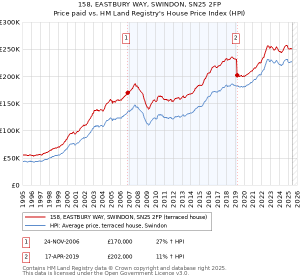 158, EASTBURY WAY, SWINDON, SN25 2FP: Price paid vs HM Land Registry's House Price Index