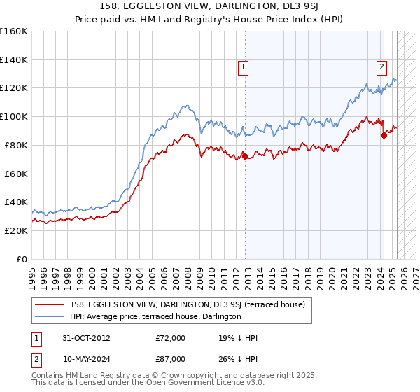 158, EGGLESTON VIEW, DARLINGTON, DL3 9SJ: Price paid vs HM Land Registry's House Price Index