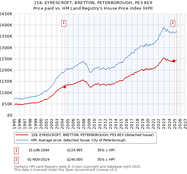 158, EYRESCROFT, BRETTON, PETERBOROUGH, PE3 8EX: Price paid vs HM Land Registry's House Price Index