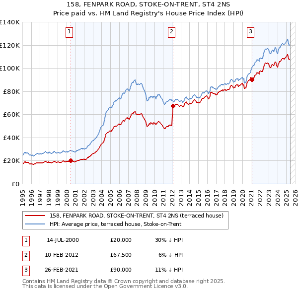 158, FENPARK ROAD, STOKE-ON-TRENT, ST4 2NS: Price paid vs HM Land Registry's House Price Index