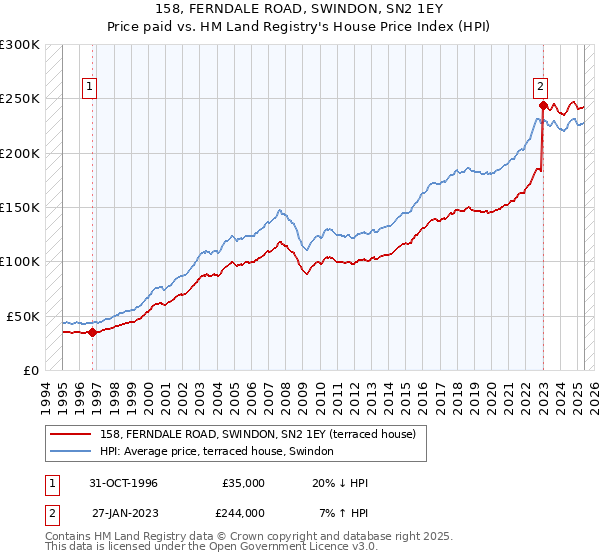 158, FERNDALE ROAD, SWINDON, SN2 1EY: Price paid vs HM Land Registry's House Price Index