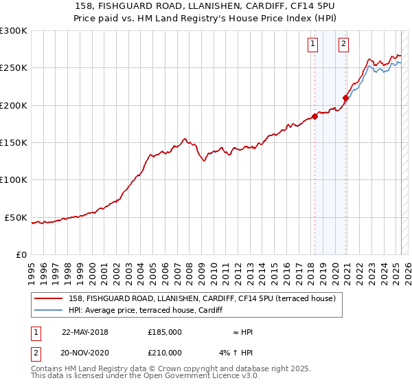 158, FISHGUARD ROAD, LLANISHEN, CARDIFF, CF14 5PU: Price paid vs HM Land Registry's House Price Index