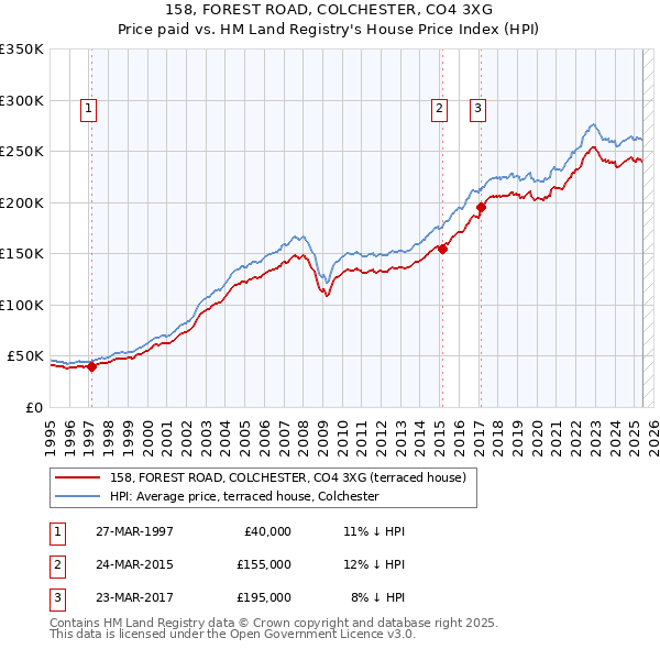 158, FOREST ROAD, COLCHESTER, CO4 3XG: Price paid vs HM Land Registry's House Price Index