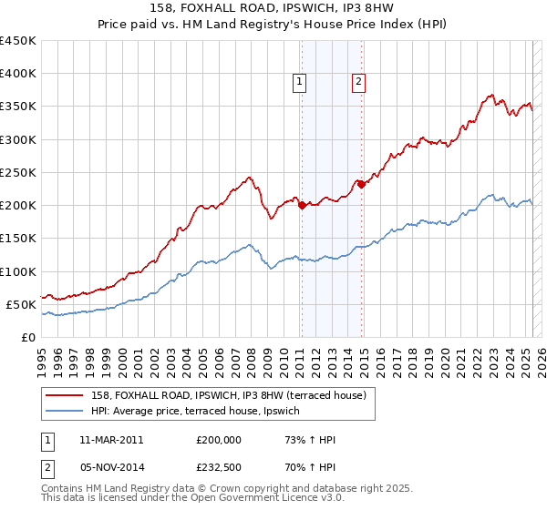 158, FOXHALL ROAD, IPSWICH, IP3 8HW: Price paid vs HM Land Registry's House Price Index