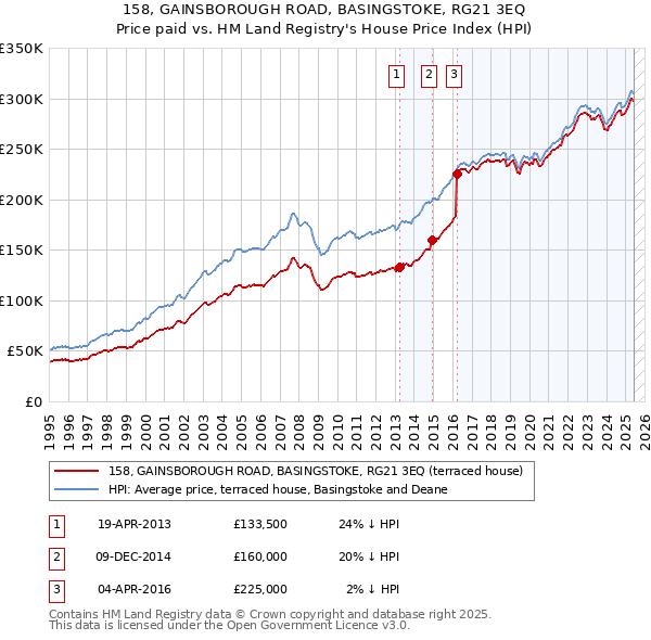 158, GAINSBOROUGH ROAD, BASINGSTOKE, RG21 3EQ: Price paid vs HM Land Registry's House Price Index