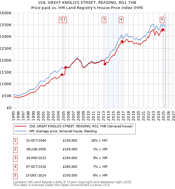 158, GREAT KNOLLYS STREET, READING, RG1 7HB: Price paid vs HM Land Registry's House Price Index
