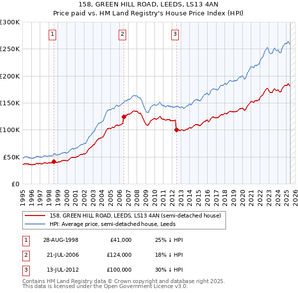 158, GREEN HILL ROAD, LEEDS, LS13 4AN: Price paid vs HM Land Registry's House Price Index