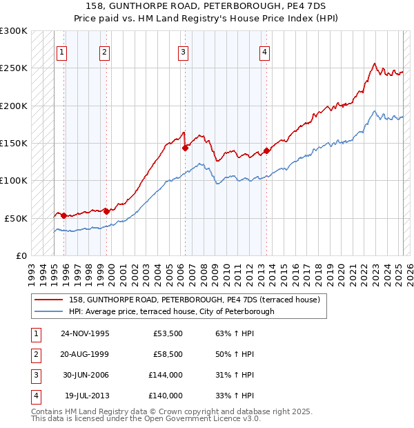158, GUNTHORPE ROAD, PETERBOROUGH, PE4 7DS: Price paid vs HM Land Registry's House Price Index