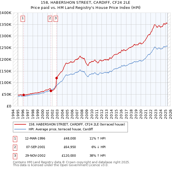 158, HABERSHON STREET, CARDIFF, CF24 2LE: Price paid vs HM Land Registry's House Price Index