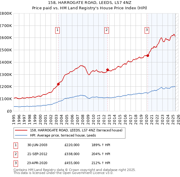 158, HARROGATE ROAD, LEEDS, LS7 4NZ: Price paid vs HM Land Registry's House Price Index