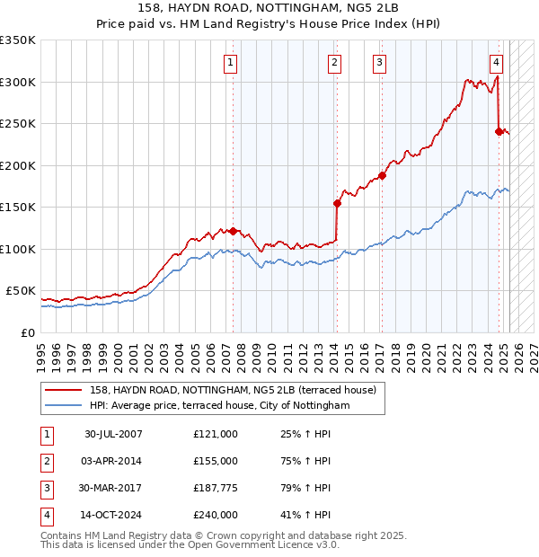 158, HAYDN ROAD, NOTTINGHAM, NG5 2LB: Price paid vs HM Land Registry's House Price Index