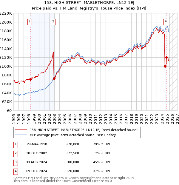 158, HIGH STREET, MABLETHORPE, LN12 1EJ: Price paid vs HM Land Registry's House Price Index