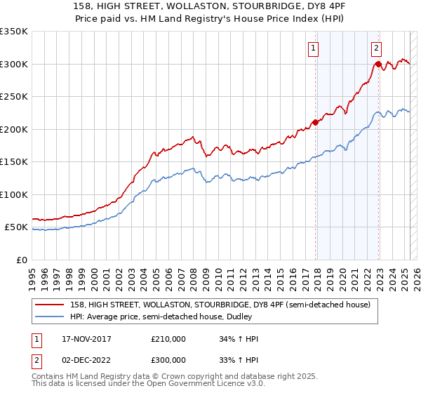 158, HIGH STREET, WOLLASTON, STOURBRIDGE, DY8 4PF: Price paid vs HM Land Registry's House Price Index