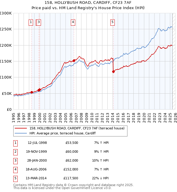 158, HOLLYBUSH ROAD, CARDIFF, CF23 7AF: Price paid vs HM Land Registry's House Price Index