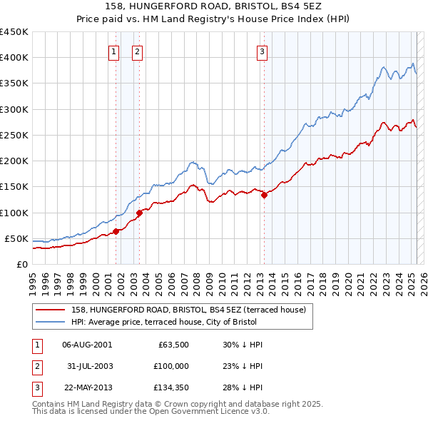 158, HUNGERFORD ROAD, BRISTOL, BS4 5EZ: Price paid vs HM Land Registry's House Price Index