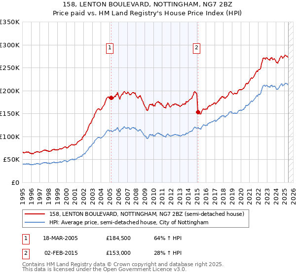 158, LENTON BOULEVARD, NOTTINGHAM, NG7 2BZ: Price paid vs HM Land Registry's House Price Index