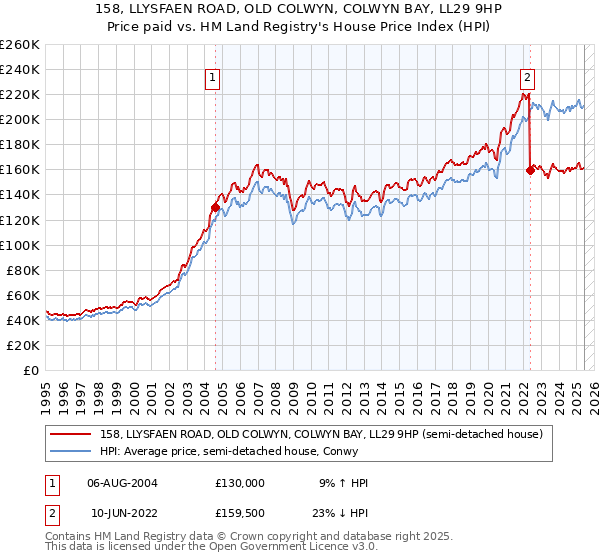 158, LLYSFAEN ROAD, OLD COLWYN, COLWYN BAY, LL29 9HP: Price paid vs HM Land Registry's House Price Index