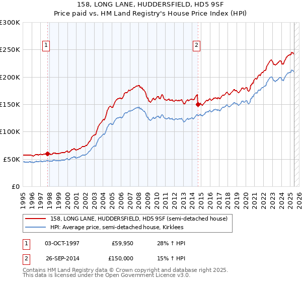 158, LONG LANE, HUDDERSFIELD, HD5 9SF: Price paid vs HM Land Registry's House Price Index