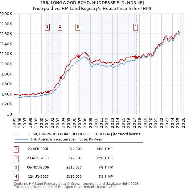 158, LONGWOOD ROAD, HUDDERSFIELD, HD3 4EJ: Price paid vs HM Land Registry's House Price Index