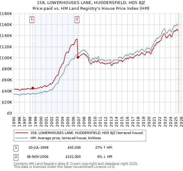 158, LOWERHOUSES LANE, HUDDERSFIELD, HD5 8JZ: Price paid vs HM Land Registry's House Price Index