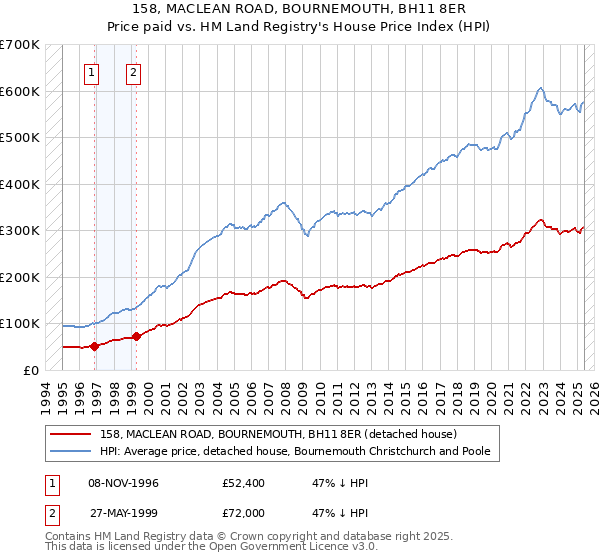 158, MACLEAN ROAD, BOURNEMOUTH, BH11 8ER: Price paid vs HM Land Registry's House Price Index