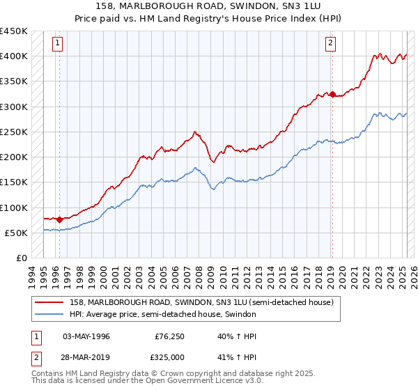 158, MARLBOROUGH ROAD, SWINDON, SN3 1LU: Price paid vs HM Land Registry's House Price Index