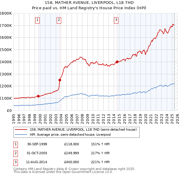 158, MATHER AVENUE, LIVERPOOL, L18 7HD: Price paid vs HM Land Registry's House Price Index