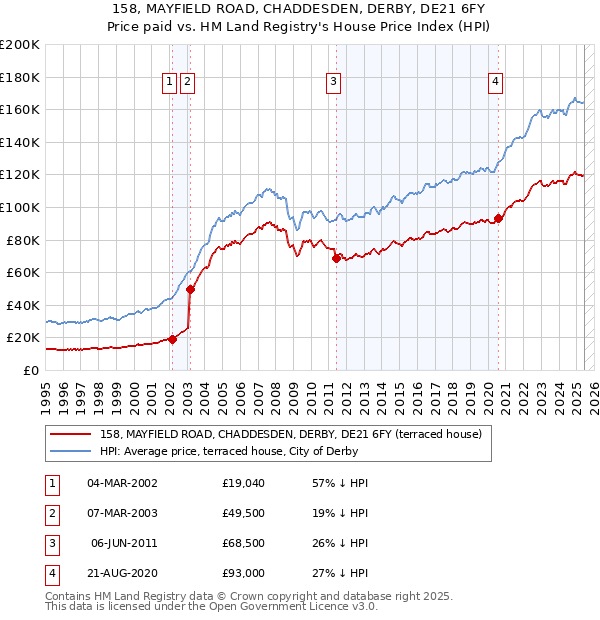158, MAYFIELD ROAD, CHADDESDEN, DERBY, DE21 6FY: Price paid vs HM Land Registry's House Price Index