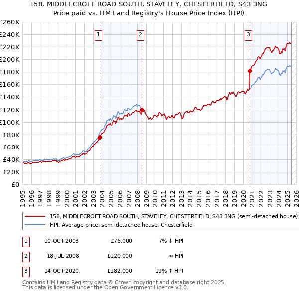 158, MIDDLECROFT ROAD SOUTH, STAVELEY, CHESTERFIELD, S43 3NG: Price paid vs HM Land Registry's House Price Index