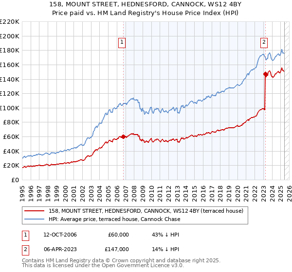 158, MOUNT STREET, HEDNESFORD, CANNOCK, WS12 4BY: Price paid vs HM Land Registry's House Price Index