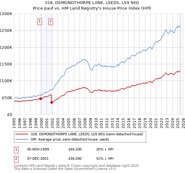 158, OSMONDTHORPE LANE, LEEDS, LS9 9EG: Price paid vs HM Land Registry's House Price Index