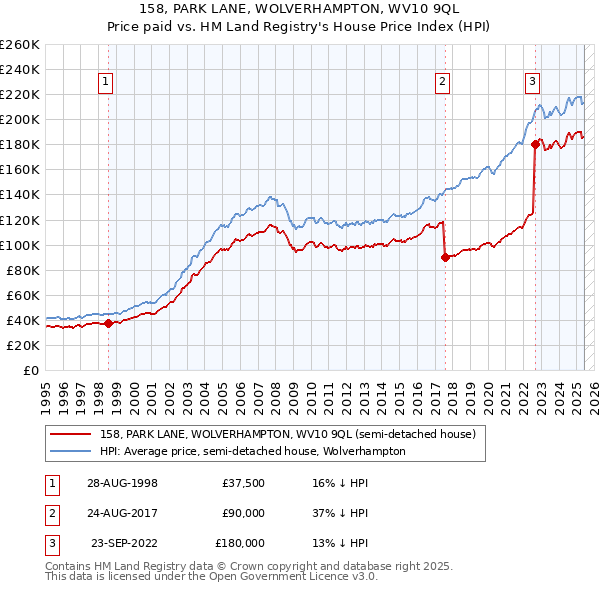 158, PARK LANE, WOLVERHAMPTON, WV10 9QL: Price paid vs HM Land Registry's House Price Index