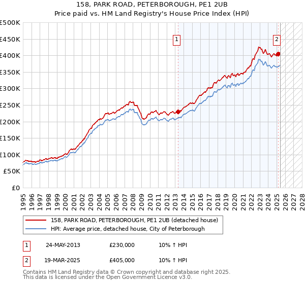 158, PARK ROAD, PETERBOROUGH, PE1 2UB: Price paid vs HM Land Registry's House Price Index