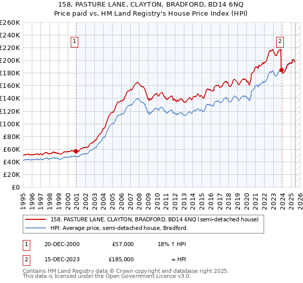 158, PASTURE LANE, CLAYTON, BRADFORD, BD14 6NQ: Price paid vs HM Land Registry's House Price Index