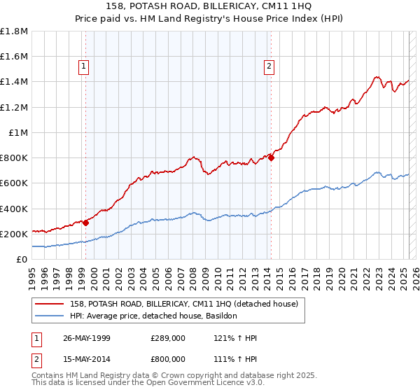 158, POTASH ROAD, BILLERICAY, CM11 1HQ: Price paid vs HM Land Registry's House Price Index