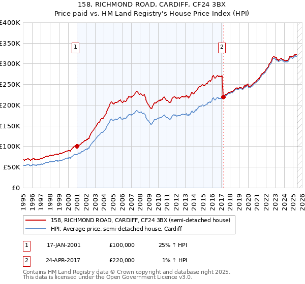 158, RICHMOND ROAD, CARDIFF, CF24 3BX: Price paid vs HM Land Registry's House Price Index